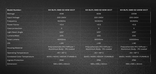 Technical specifications table for LED light fixtures on a dark background